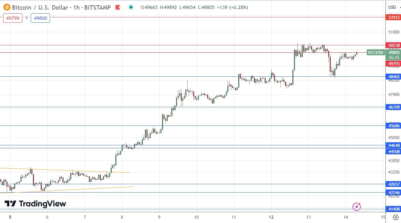 BTC/USD Signal Today - 14/02: Bulls Still Testing $50,000 (Graph)